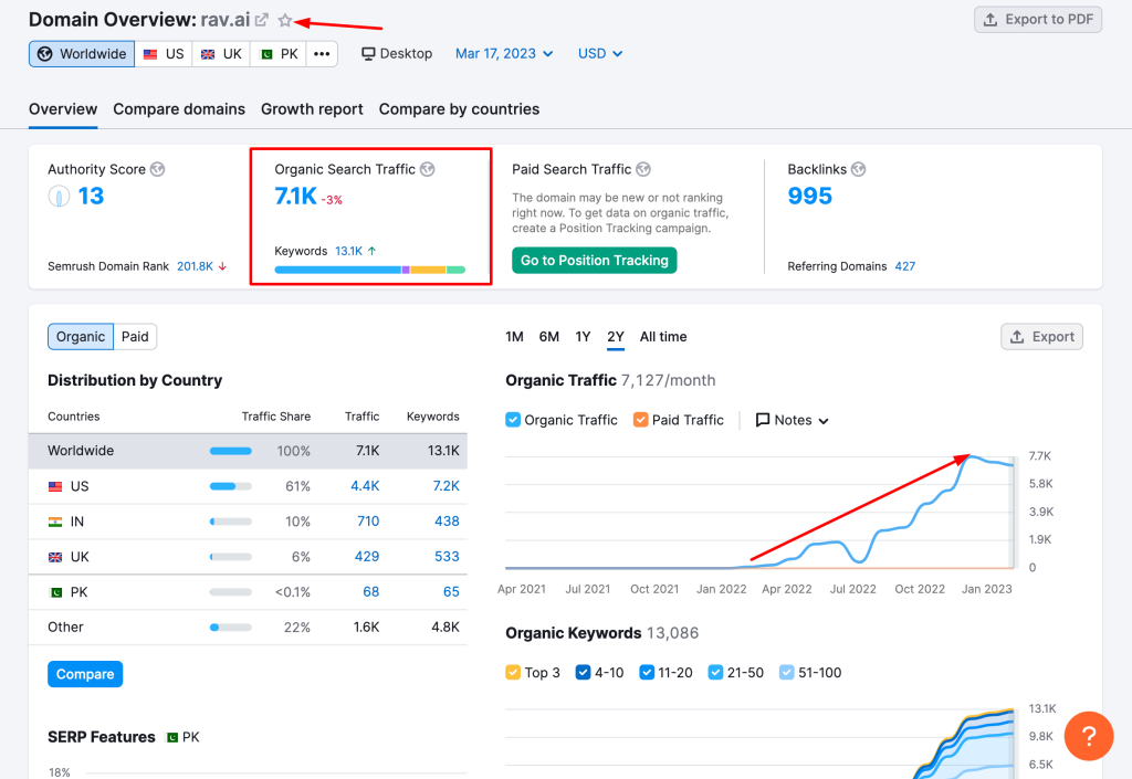 Rav ai semrush traffic